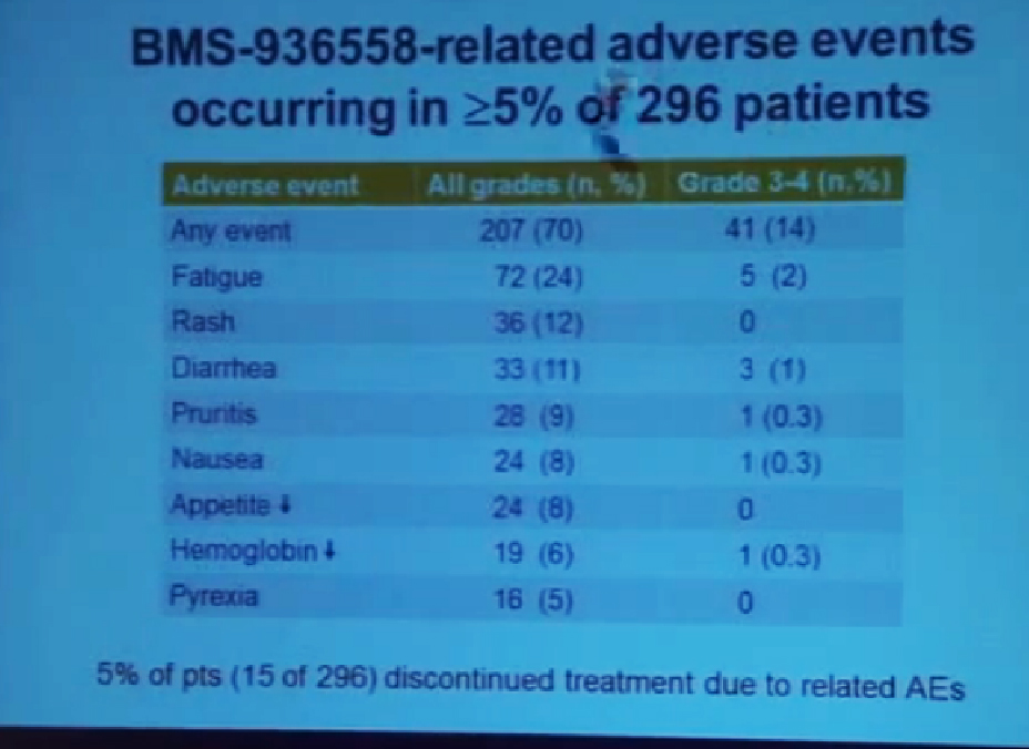 3 BMS-936558 related Adverse Events