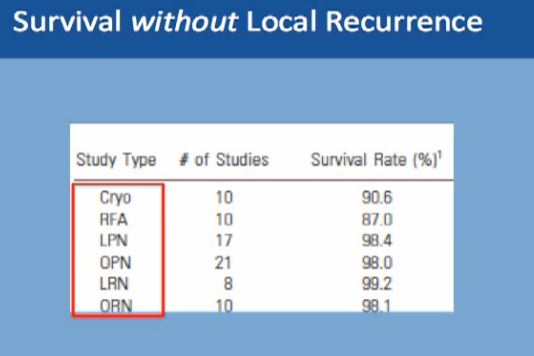 25Survival w o Local Recurr