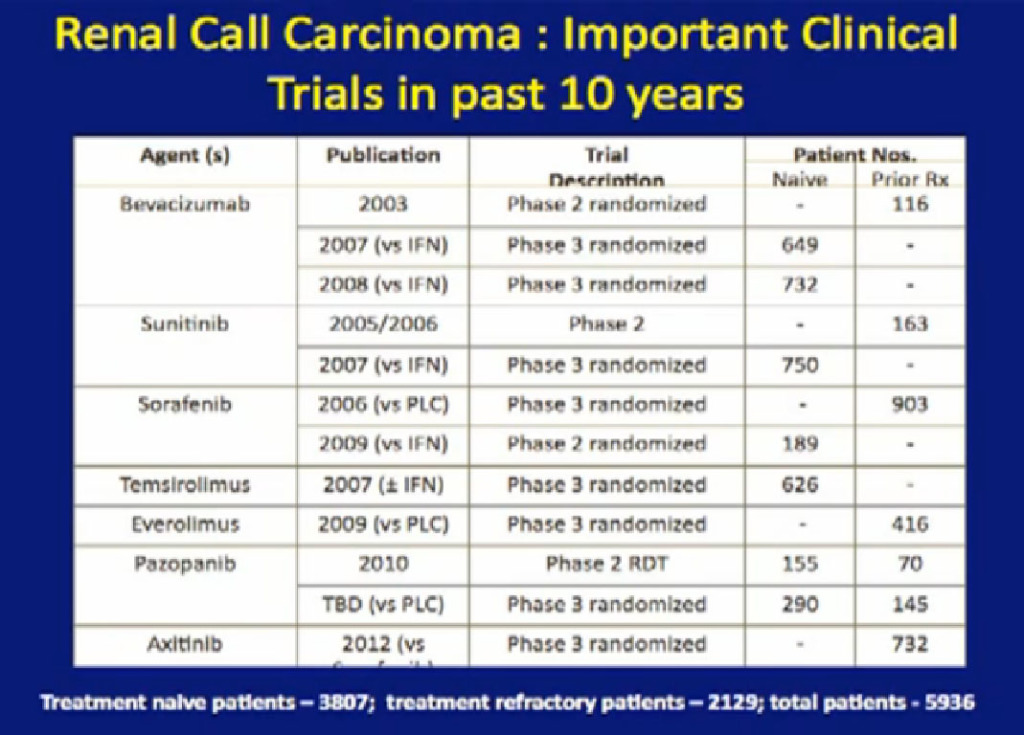 Randomized clinical trials. Clinical Trials and doses.